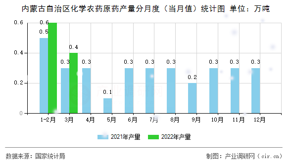 內(nèi)蒙古自治區(qū)化學(xué)農(nóng)藥原藥產(chǎn)量分月度（當(dāng)月值）統(tǒng)計圖