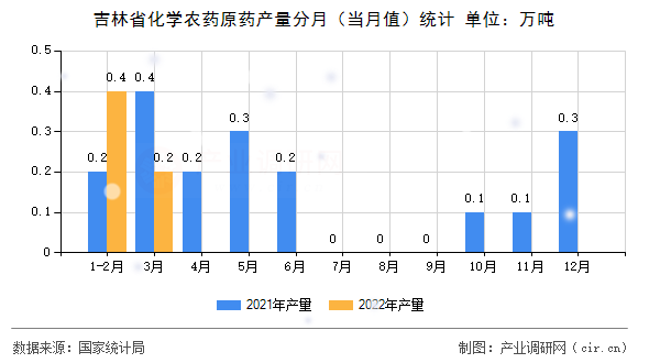 吉林省化學(xué)農(nóng)藥原藥產(chǎn)量分月（當(dāng)月值）統(tǒng)計(jì)