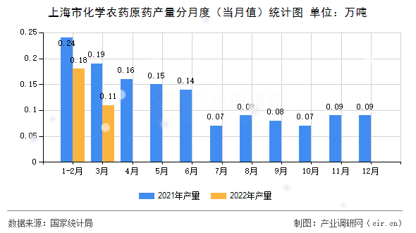 上海市化學(xué)農(nóng)藥原藥產(chǎn)量分月度（當(dāng)月值）統(tǒng)計圖
