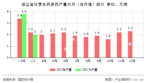 浙江省化學(xué)農(nóng)藥原藥產(chǎn)量分月（當(dāng)月值）統(tǒng)計