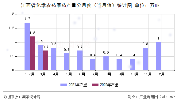 江西省化學(xué)農(nóng)藥原藥產(chǎn)量分月度（當(dāng)月值）統(tǒng)計(jì)圖