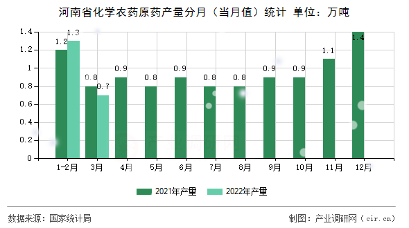 河南省化學(xué)農(nóng)藥原藥產(chǎn)量分月（當(dāng)月值）統(tǒng)計(jì)
