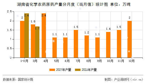 湖南省化學(xué)農(nóng)藥原藥產(chǎn)量分月度（當(dāng)月值）統(tǒng)計(jì)圖