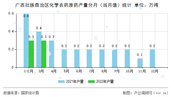 廣西壯族自治區(qū)化學農藥原藥產量分月（當月值）統(tǒng)計