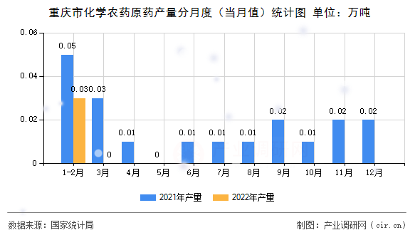 重慶市化學(xué)農(nóng)藥原藥產(chǎn)量分月度（當月值）統(tǒng)計圖
