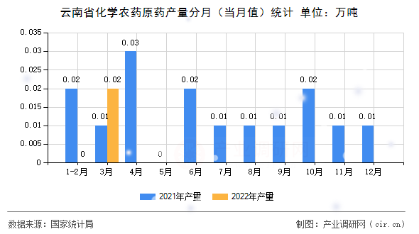 云南省化學(xué)農(nóng)藥原藥產(chǎn)量分月（當(dāng)月值）統(tǒng)計(jì)