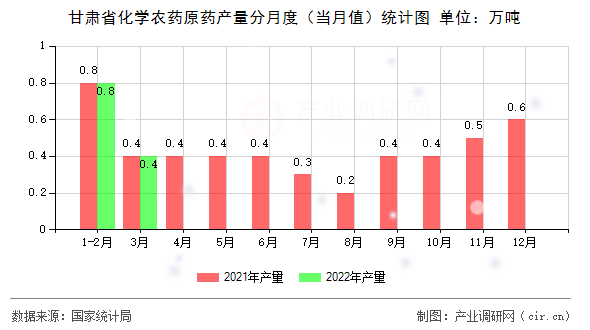 甘肅省化學農(nóng)藥原藥產(chǎn)量分月度（當月值）統(tǒng)計圖