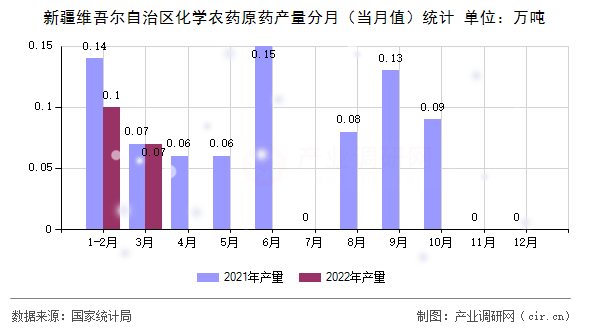 新疆維吾爾自治區(qū)化學農藥原藥產量分月（當月值）統(tǒng)計