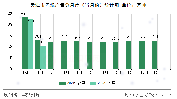 天津市乙烯產(chǎn)量分月度（當(dāng)月值）統(tǒng)計(jì)圖