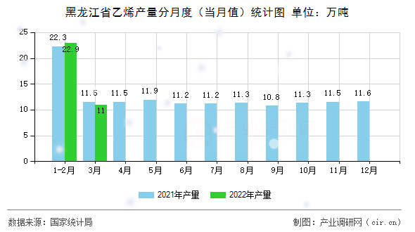 黑龍江省乙烯產(chǎn)量分月度（當月值）統(tǒng)計圖