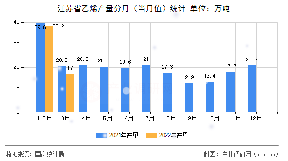 江蘇省乙烯產量分月（當月值）統(tǒng)計