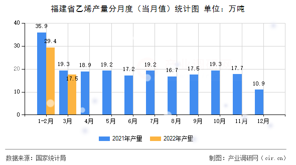 福建省乙烯產(chǎn)量分月度（當(dāng)月值）統(tǒng)計圖