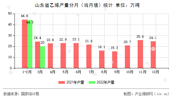 山東省乙烯產(chǎn)量分月（當(dāng)月值）統(tǒng)計(jì)