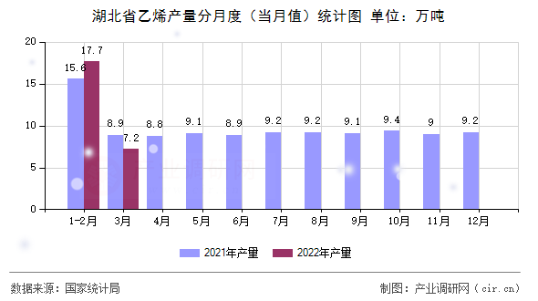 湖北省乙烯產量分月度（當月值）統(tǒng)計圖