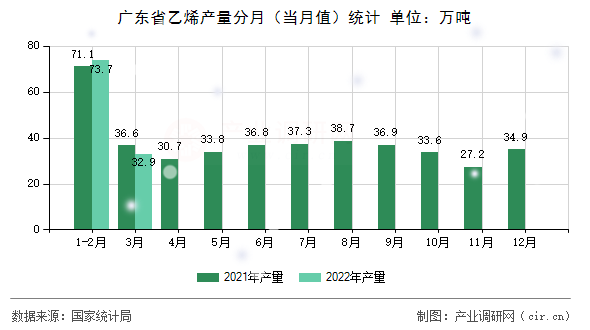 廣東省乙烯產(chǎn)量分月（當(dāng)月值）統(tǒng)計