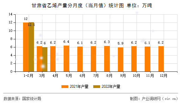 甘肅省乙烯產(chǎn)量分月度（當(dāng)月值）統(tǒng)計(jì)圖