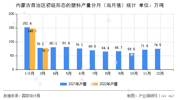 內蒙古自治區(qū)初級形態(tài)的塑料產量分月（當月值）統(tǒng)計