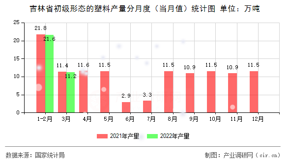吉林省初級(jí)形態(tài)的塑料產(chǎn)量分月度（當(dāng)月值）統(tǒng)計(jì)圖