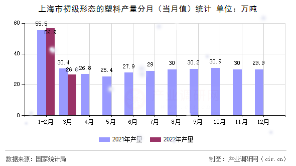 上海市初級形態(tài)的塑料產量分月（當月值）統(tǒng)計