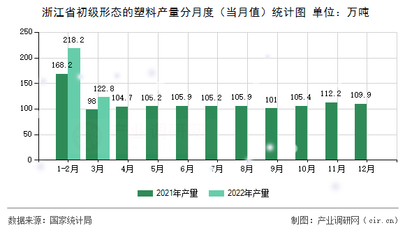 浙江省初級形態(tài)的塑料產(chǎn)量分月度（當月值）統(tǒng)計圖