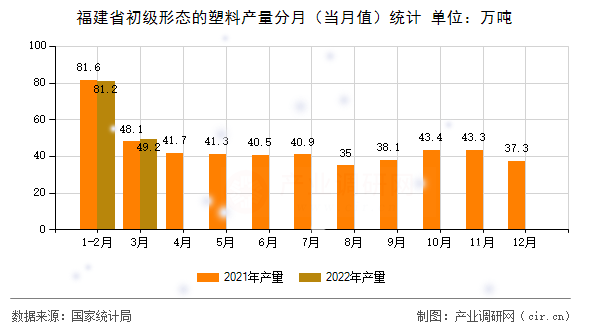 福建省初級形態(tài)的塑料產(chǎn)量分月（當(dāng)月值）統(tǒng)計
