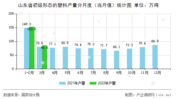 山東省初級形態(tài)的塑料產(chǎn)量分月度（當月值）統(tǒng)計圖