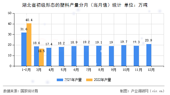 湖北省初級形態(tài)的塑料產(chǎn)量分月（當月值）統(tǒng)計