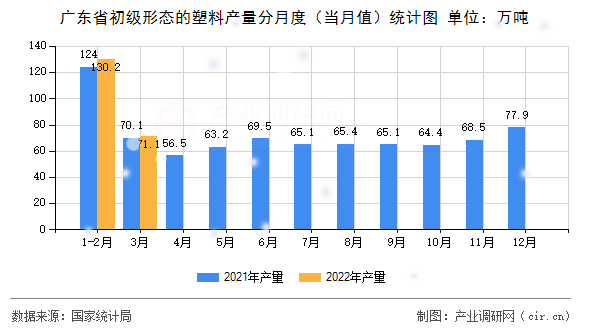 廣東省初級形態(tài)的塑料產量分月度（當月值）統(tǒng)計圖