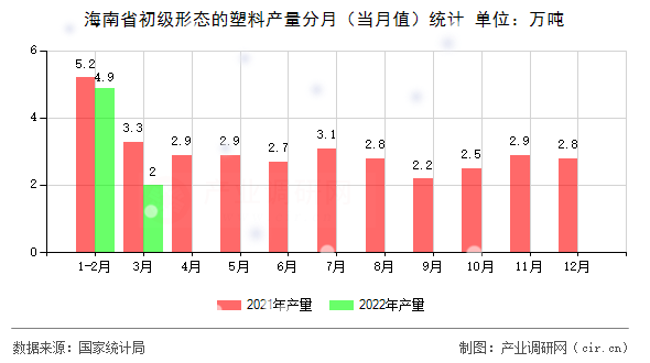 海南省初級形態(tài)的塑料產(chǎn)量分月（當(dāng)月值）統(tǒng)計(jì)
