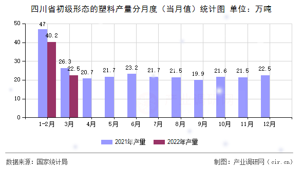 四川省初級(jí)形態(tài)的塑料產(chǎn)量分月度（當(dāng)月值）統(tǒng)計(jì)圖