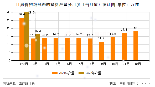 甘肅省初級形態(tài)的塑料產(chǎn)量分月度（當(dāng)月值）統(tǒng)計(jì)圖