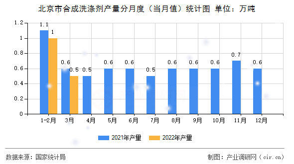 北京市合成洗滌劑產(chǎn)量分月度（當(dāng)月值）統(tǒng)計圖