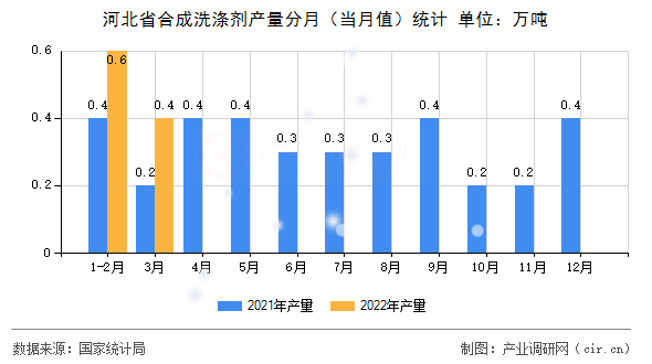 河北省合成洗滌劑產(chǎn)量分月（當(dāng)月值）統(tǒng)計(jì)