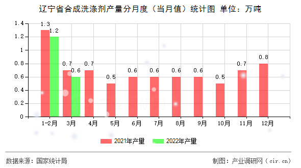 遼寧省合成洗滌劑產(chǎn)量分月度（當(dāng)月值）統(tǒng)計(jì)圖