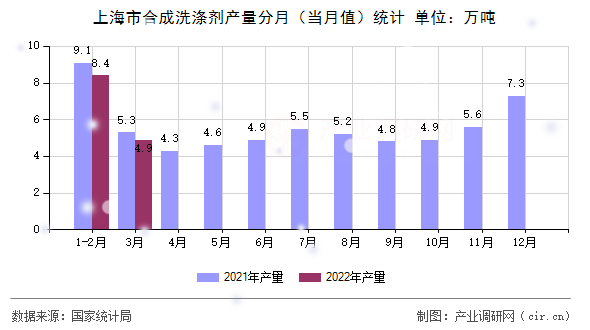 上海市合成洗滌劑產(chǎn)量分月（當(dāng)月值）統(tǒng)計