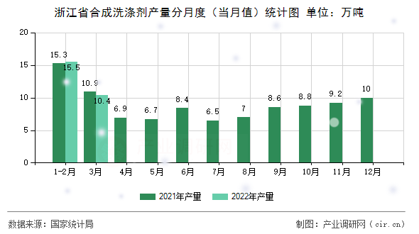 浙江省合成洗滌劑產(chǎn)量分月度（當月值）統(tǒng)計圖