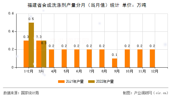 福建省合成洗滌劑產(chǎn)量分月（當月值）統(tǒng)計