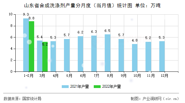 山東省合成洗滌劑產(chǎn)量分月度（當(dāng)月值）統(tǒng)計(jì)圖
