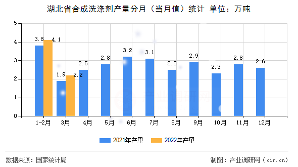 湖北省合成洗滌劑產(chǎn)量分月（當(dāng)月值）統(tǒng)計(jì)