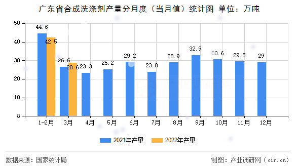 廣東省合成洗滌劑產(chǎn)量分月度（當(dāng)月值）統(tǒng)計(jì)圖