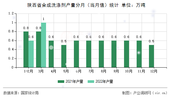 陜西省合成洗滌劑產(chǎn)量分月（當(dāng)月值）統(tǒng)計