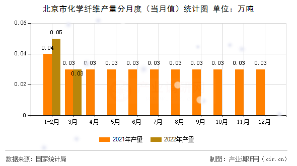 北京市化學(xué)纖維產(chǎn)量分月度（當(dāng)月值）統(tǒng)計(jì)圖