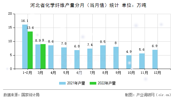 河北省化學(xué)纖維產(chǎn)量分月（當(dāng)月值）統(tǒng)計(jì)