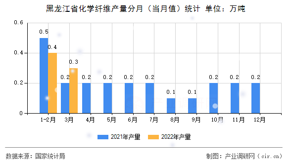 黑龍江省化學(xué)纖維產(chǎn)量分月（當(dāng)月值）統(tǒng)計