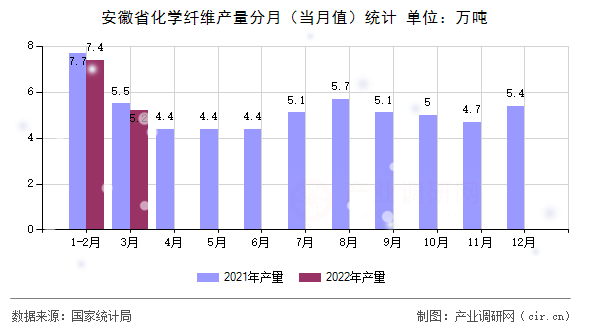安徽省化學(xué)纖維產(chǎn)量分月（當(dāng)月值）統(tǒng)計(jì)