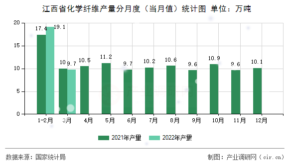 江西省化學(xué)纖維產(chǎn)量分月度（當(dāng)月值）統(tǒng)計圖