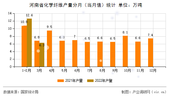 河南省化學(xué)纖維產(chǎn)量分月（當月值）統(tǒng)計