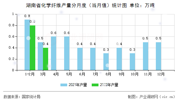 湖南省化學(xué)纖維產(chǎn)量分月度（當(dāng)月值）統(tǒng)計(jì)圖