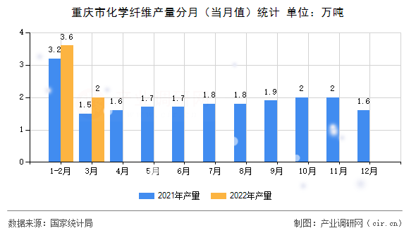 重慶市化學纖維產(chǎn)量分月（當月值）統(tǒng)計