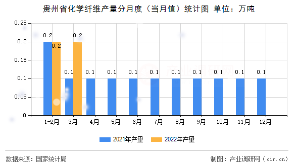 貴州省化學纖維產(chǎn)量分月度（當月值）統(tǒng)計圖